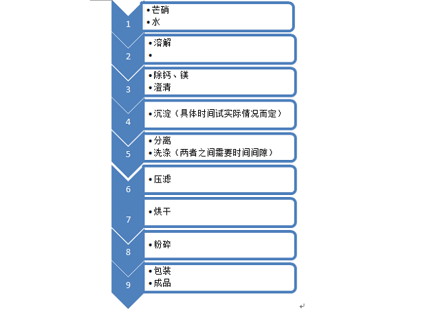 沉淀硫酸鋇生產圖片解析